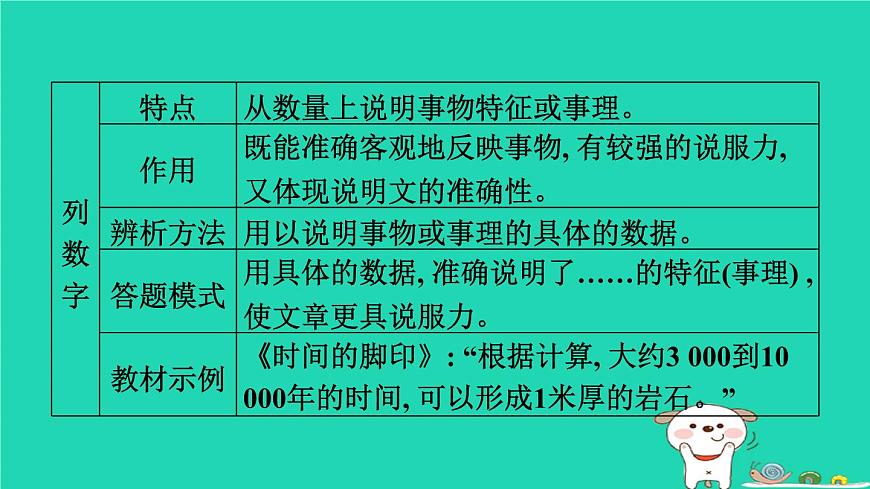 福建省2024中考語文閱讀專題三實用類文本__說明文閱讀文體知識梳理課堂講本課件第4頁