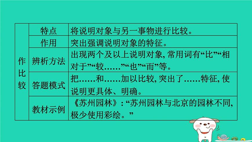 福建省2024中考語文閱讀專題三實用類文本__說明文閱讀文體知識梳理課堂講本課件第5頁