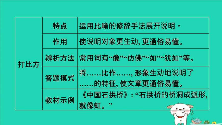 福建省2024中考語文閱讀專題三實用類文本__說明文閱讀文體知識梳理課堂講本課件第7頁