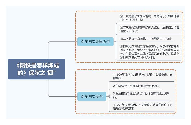 7.《钢铁是怎样炼成的》保尔之“四”第1页