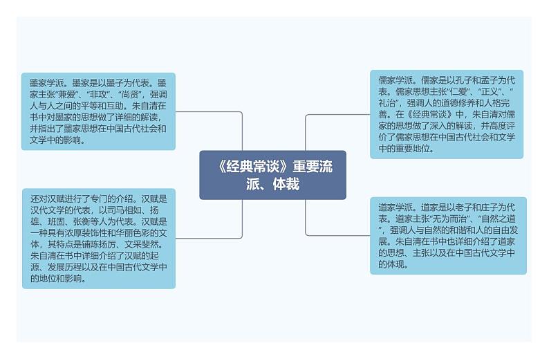 2.《经典常谈》重要流派、体裁第1页