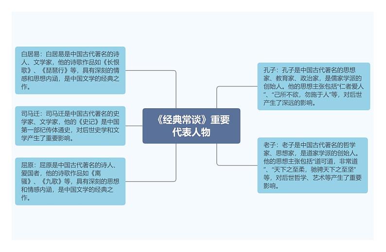 4.《经典常谈》重要代表人物第1页