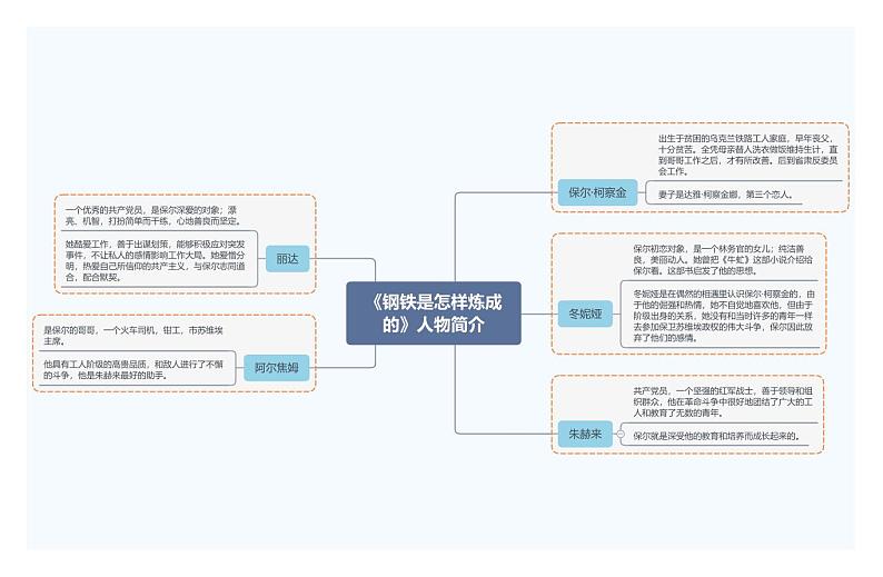6.《钢铁是怎样炼成的》人物简介第1页