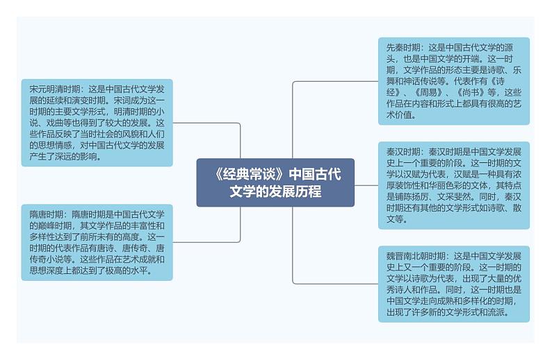 3.《经典常谈》中国古代文学的发展历程第1页