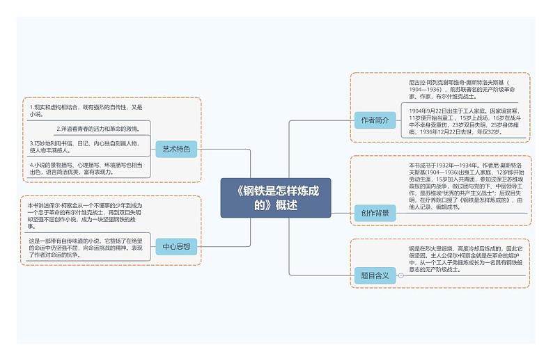 5.《钢铁是怎样炼成的》概述第1页
