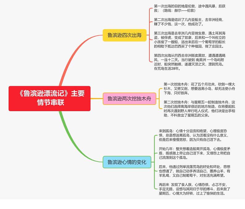 《鲁滨逊漂流记》主要情节串联第1页