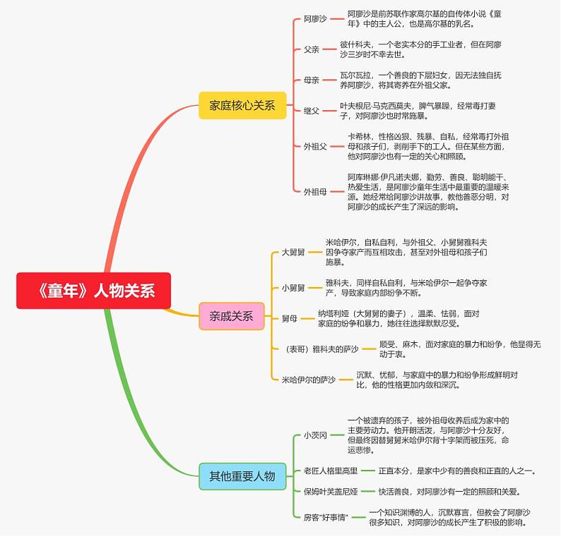《童年》人物关系第1页