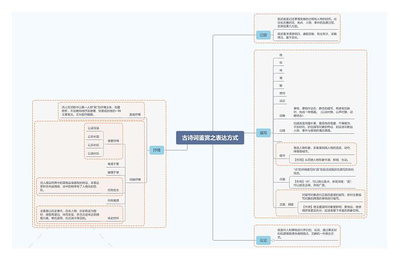 古诗词鉴赏之表达方式第1页