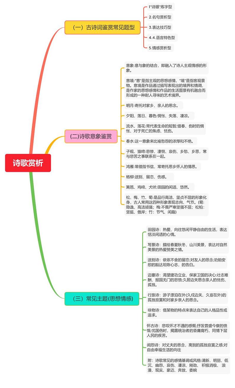 诗歌赏析(常见题型、意像、主题)第1页