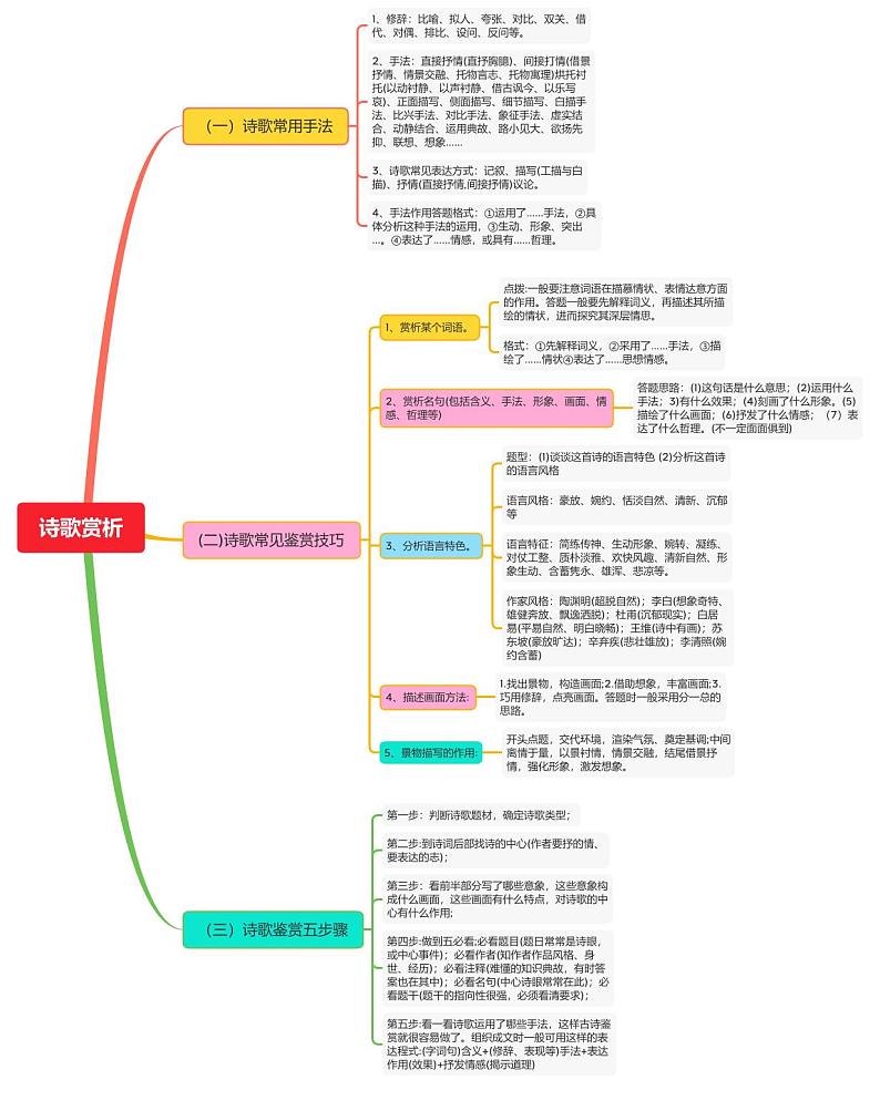 诗歌赏析(常用手法+鉴赏技巧+五步鉴赏法)第1页