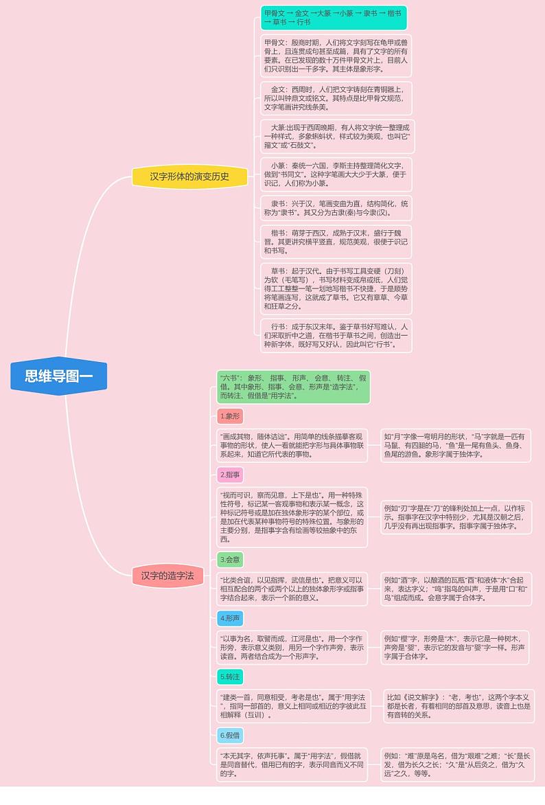 思维导图一:汉字形体的演变历史与造字法第1页
