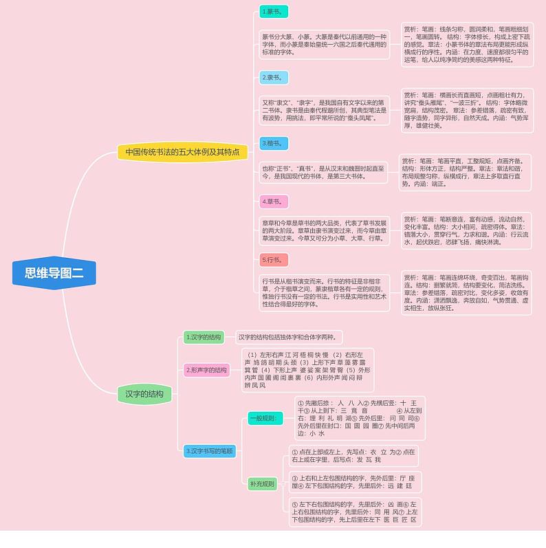 思维导图二:中国传统书法五大体例及特点与汉字的结构第1页