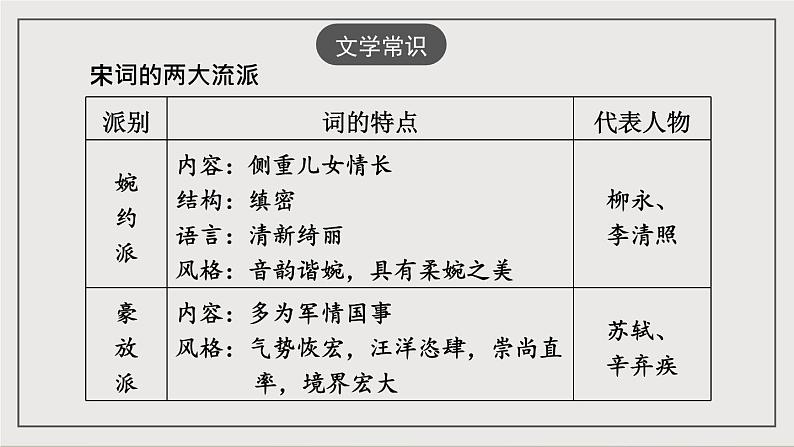 人教部编版(五四制)语文九下第12课《破阵子·为陈同甫赋壮词以寄之》课件第7页