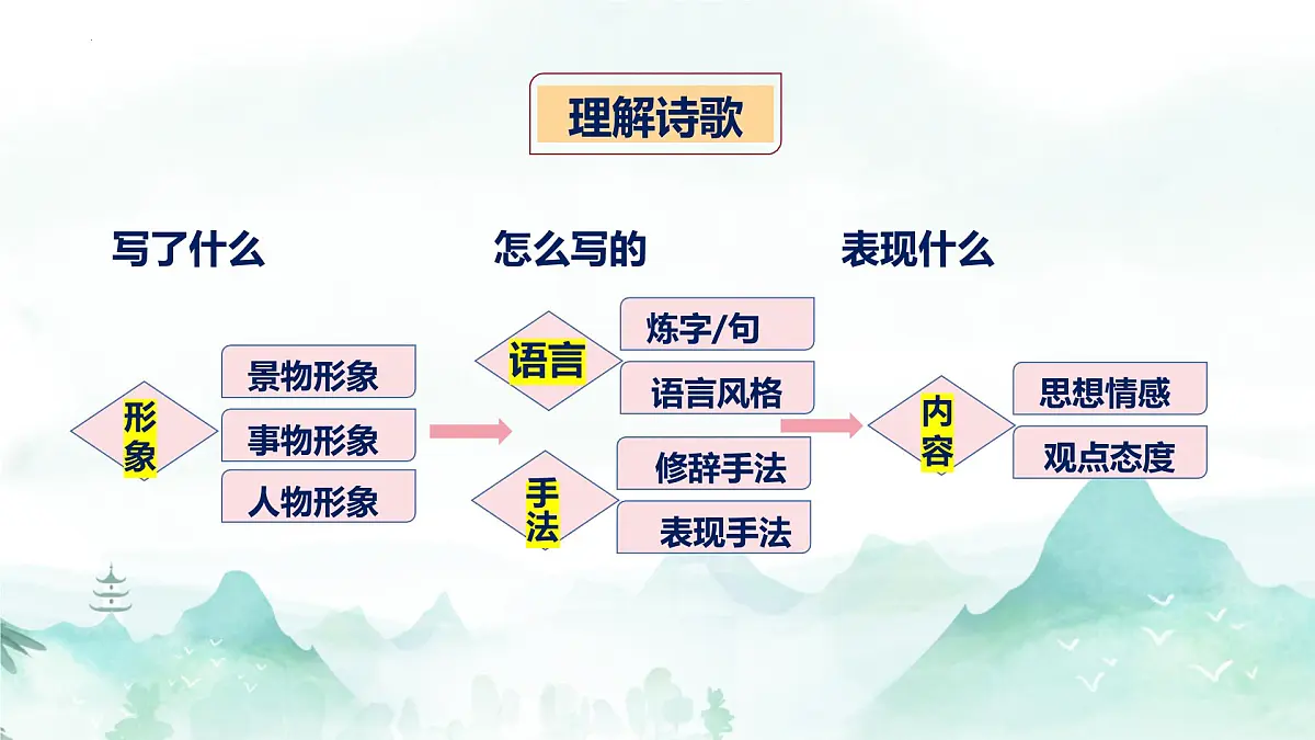 2025届中考语文一轮专项复习:《鉴赏古代诗歌语言之炼字炼句》课件第2页