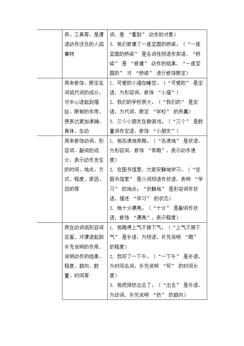 2025年中考语文一轮复习:句子成分复习提纲+两套强化测试题(含答案)第2页