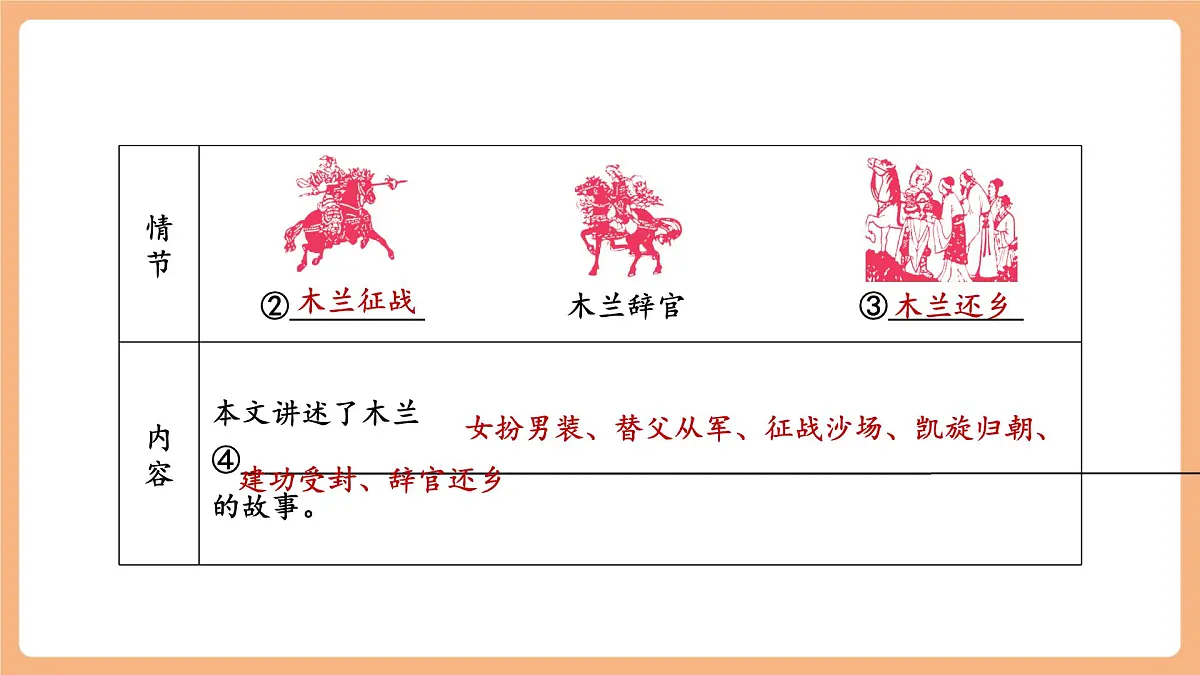 第9课 木兰诗 第2课时 课件第7页