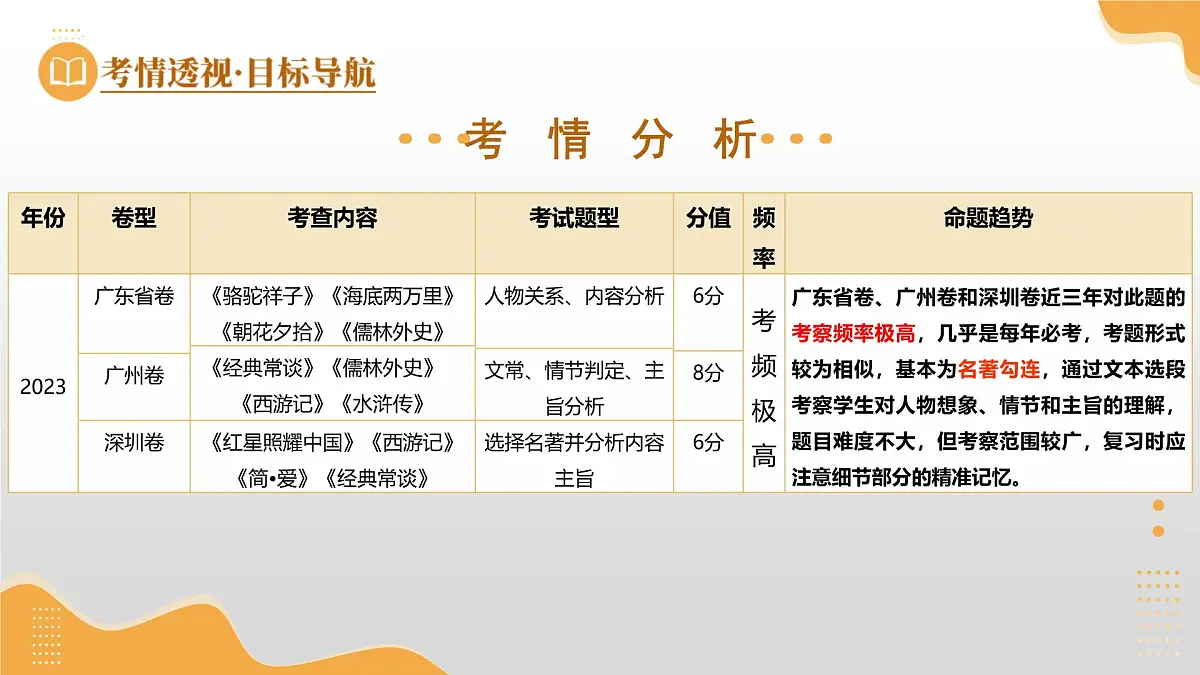 第28讲 八年级名著阅读(课件)2025年中考语文一轮复习讲练测(广东专用)第5页