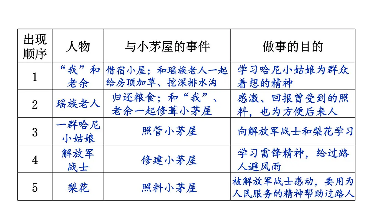初中语文新人教部编版七年级下册第四单元14 驿路梨花教学课件2025春第5页