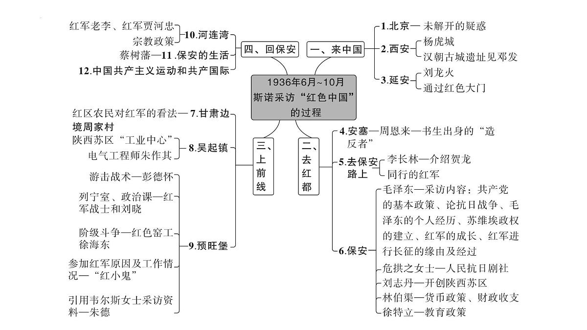 2025年中考语文一轮复习-名著阅读交流 《红星照耀中国》《昆虫记》《经典常谈》《钢铁是怎样炼成的》课件第3页