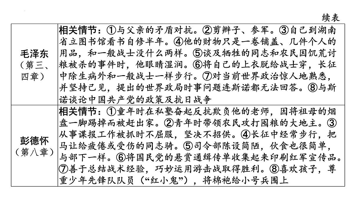2025年中考语文一轮复习-名著阅读交流 《红星照耀中国》《昆虫记》《经典常谈》《钢铁是怎样炼成的》课件第7页