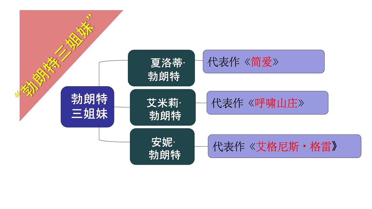 《简爱》名著知识点复习课件PPT学案第3页