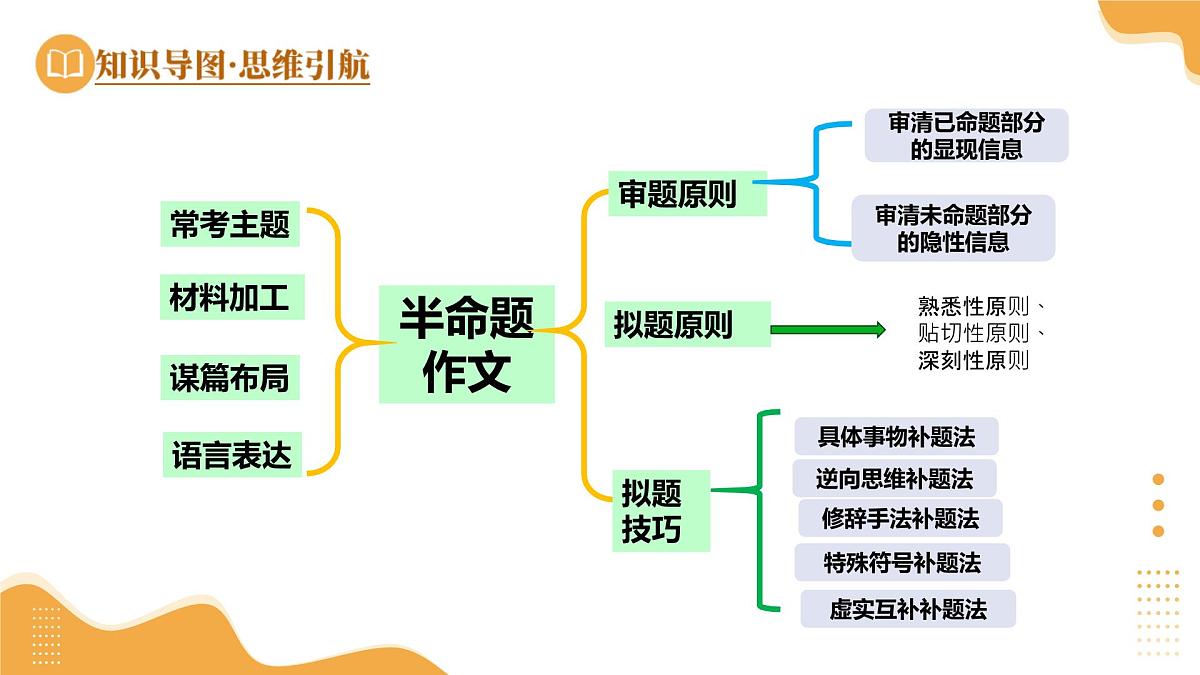 第34讲 半命题作文(课件)2025年中考语文一轮复习讲练测(湖南专用)第7页
