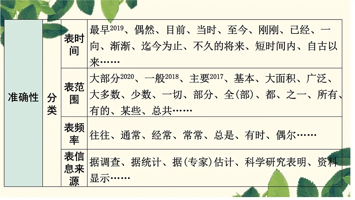 说明文之语言特点-2025年中考语文说明文阅读专题复习 课件第4页