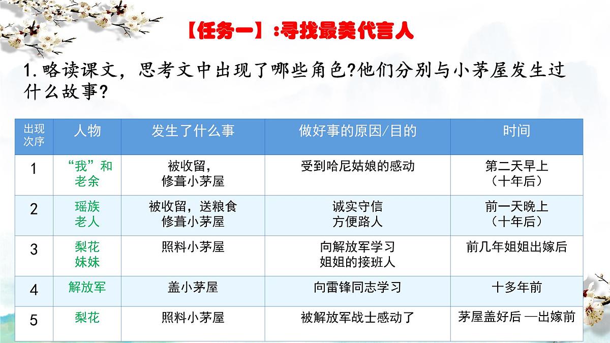 初中 语文 人教部编版(2024)七年级下册(2024) 第四单元14 驿路梨花 课件第8页