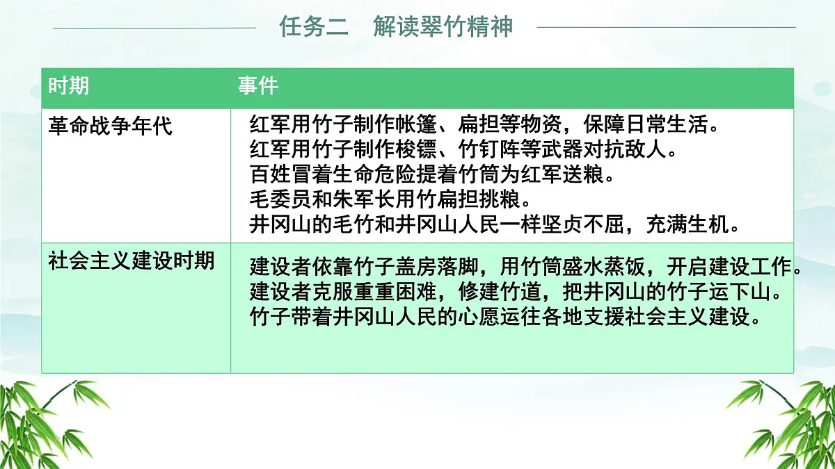 初中 语文 人教部编版(2024)七年级下册(2024) 第五单元18 井冈翠竹 课件第6页