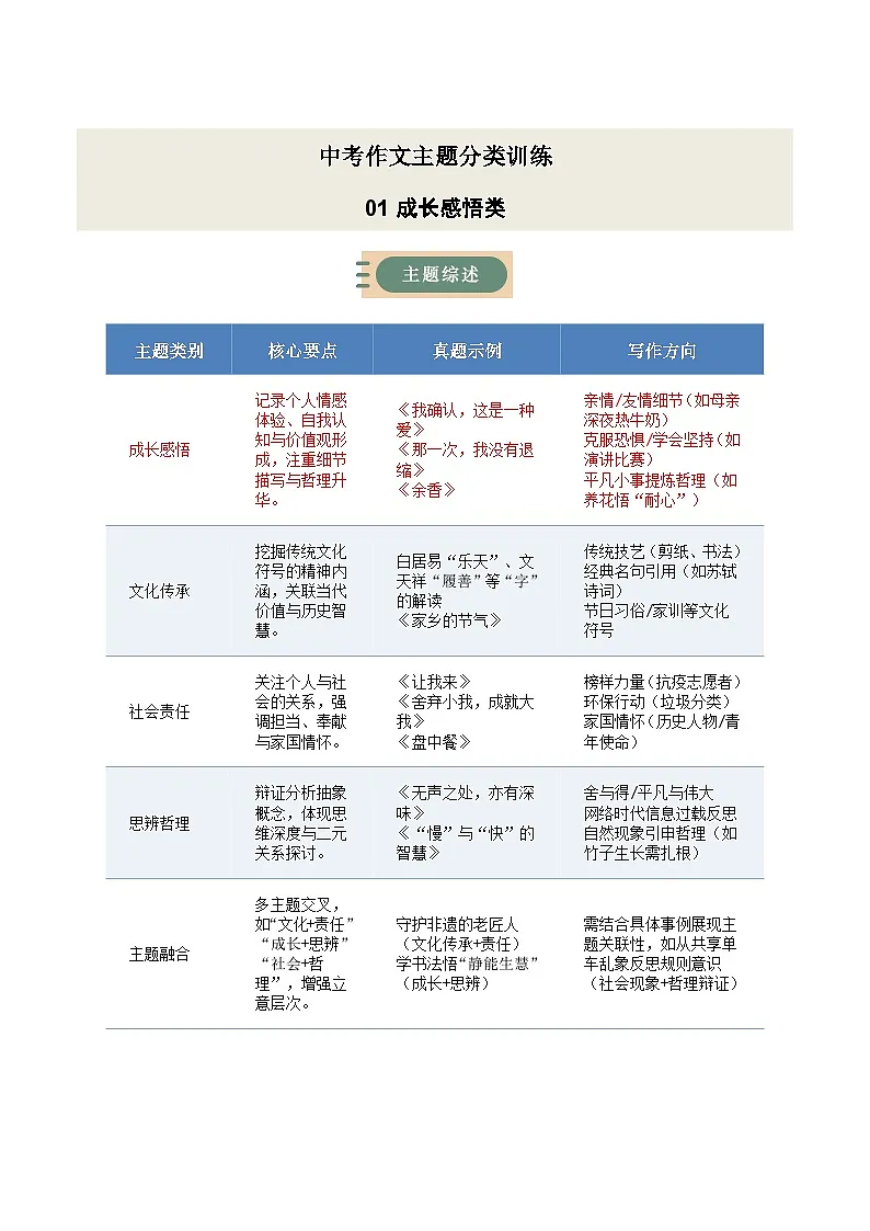 01 成长感悟类·作文主题精训-备战2025年中考语文作文五大主题解读与优秀例文讲练(全国通用)解析版第1页