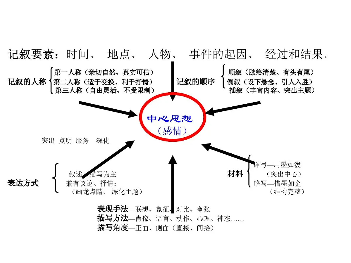 《记叙文阅读复习》课件 初中语文中考一轮复习第2页