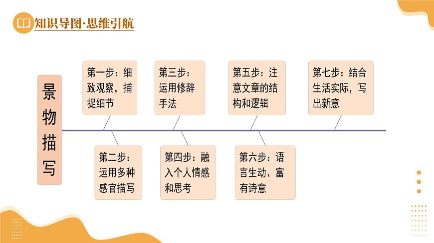 第04讲 景物描写(课件)-2025年中考语文作文课件(全国通用)第8页