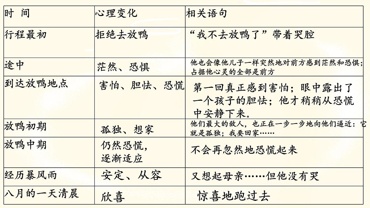 17《孤独之旅》课件 部编版语文九年级上册第6页
