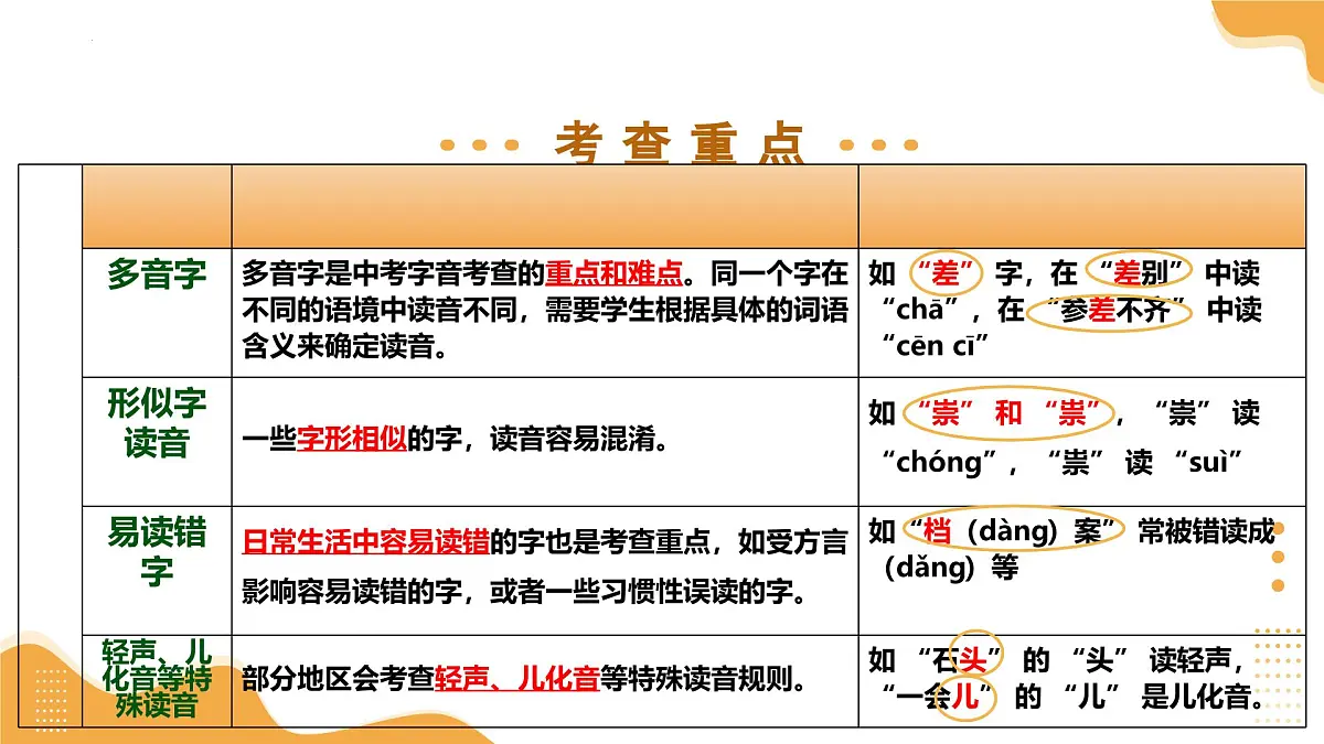2025年中考语文一轮复习讲练测第01讲 巧辨字音字形(课件)(全国通用)第3页