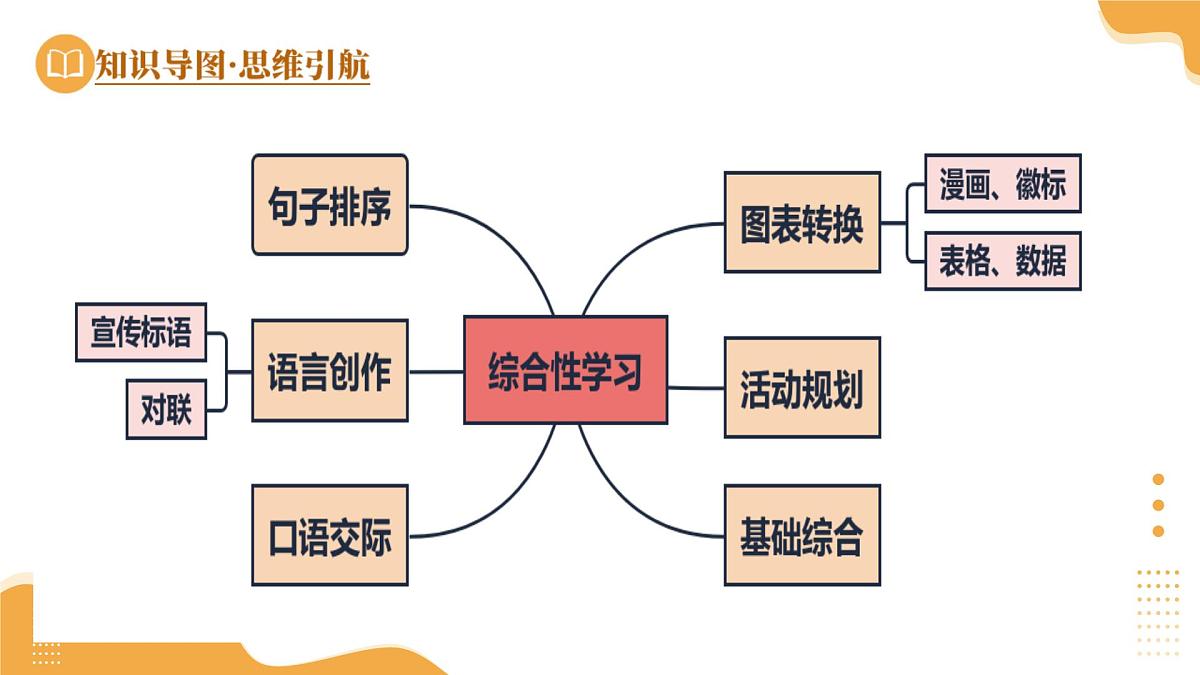 2025年中考语文一轮复习讲练测第04讲 语言表达与综合性学习课件第3页