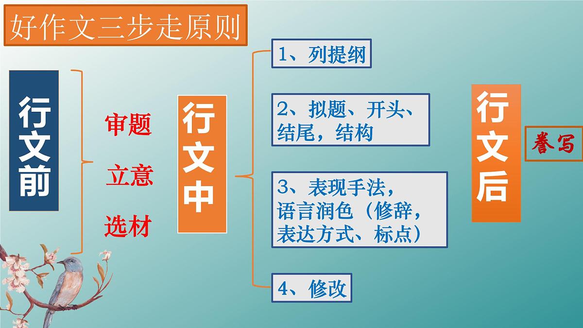 2025年中考语文作文总复习之审题立意课件第3页