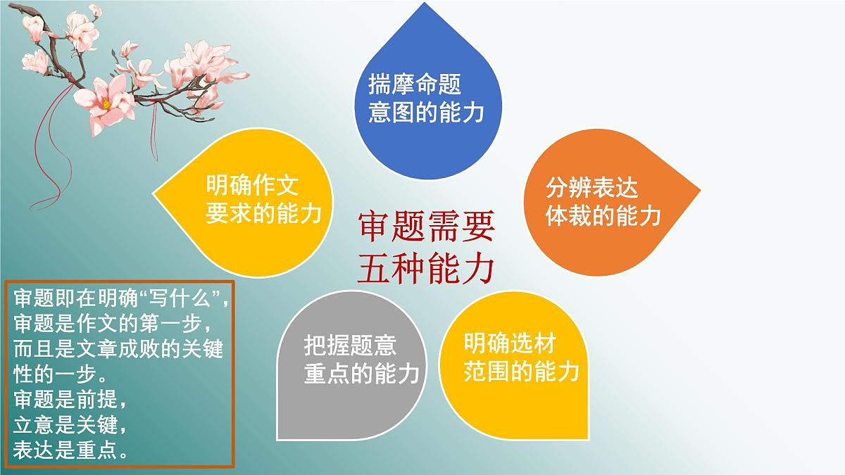 2025年中考语文作文总复习之审题立意课件第7页