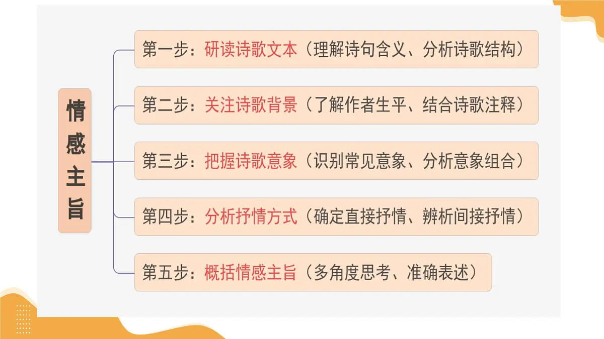 2025年中考语文一轮复习讲练测诗歌第04讲 情感主旨(课件)第3页