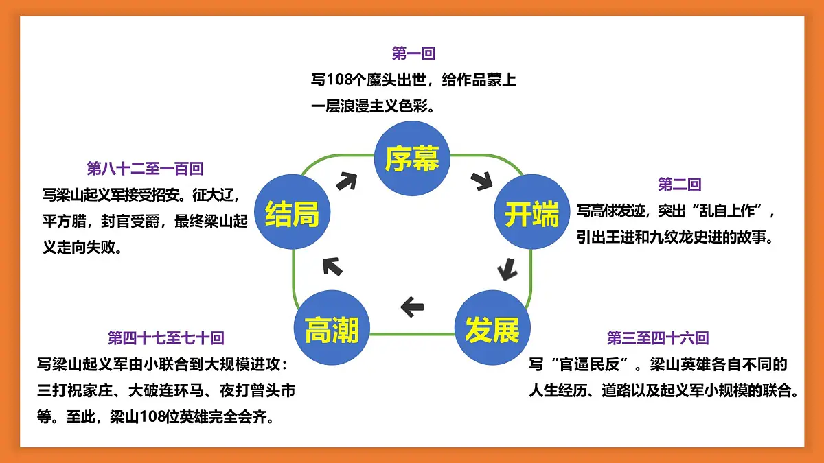 专题11 水浒传【名著概览】-新课标中考语文必读名著考点速记精练课件PPT第7页
