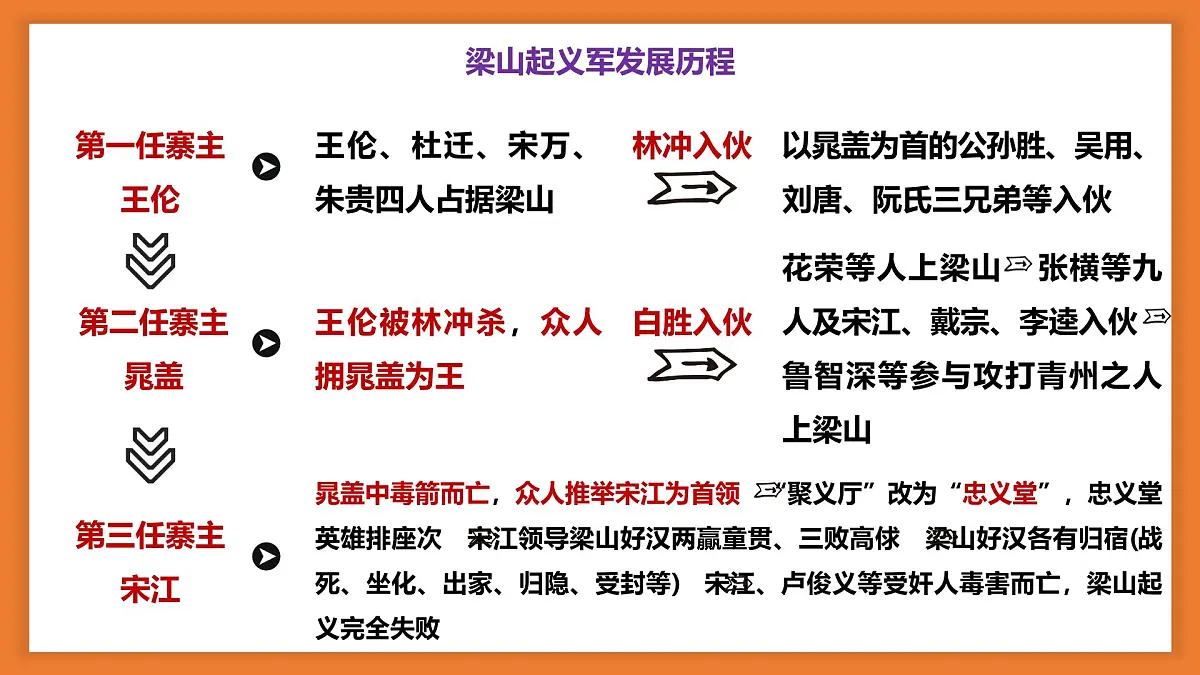 专题11 水浒传【名著概览】-新课标中考语文必读名著考点速记精练课件PPT第8页