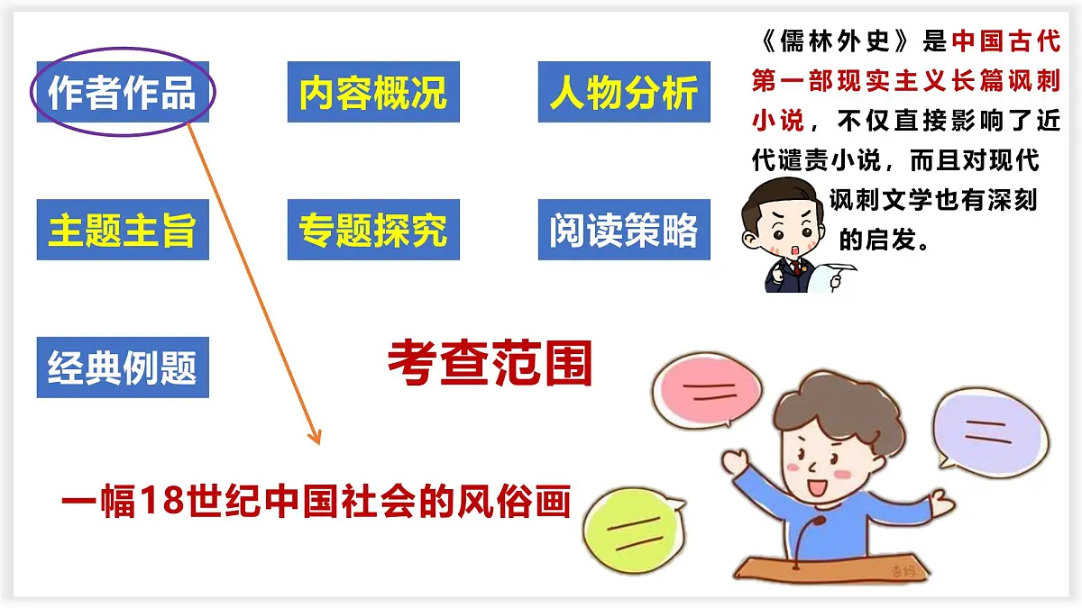 专题12 儒林外史【名著概览】-新课标中考语文必读名著考点速记精练(全国通用)课件PPT第2页