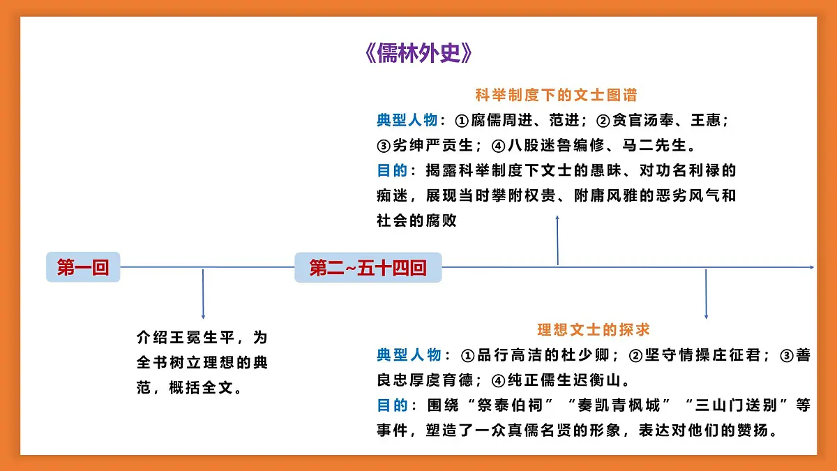 专题12 儒林外史【名著概览】-新课标中考语文必读名著考点速记精练(全国通用)课件PPT第7页