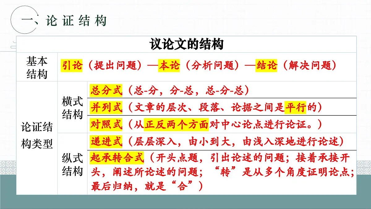 2025年中考语文一轮复习议论文专题复习03+论证思路课件(全国通用)第7页