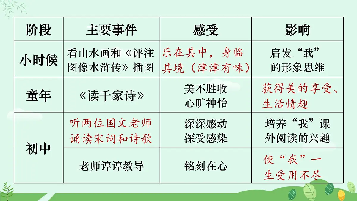 《往事依依》课件第8页