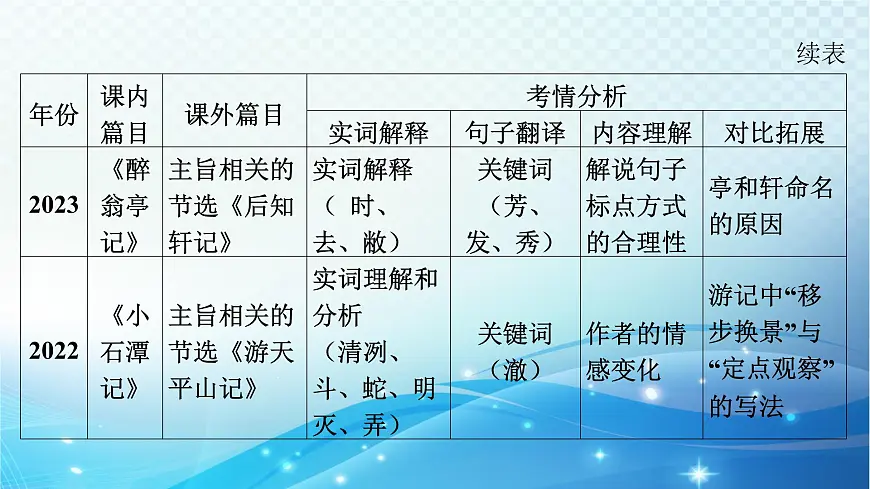 2025决胜中考河南语文复习古诗文阅读专题一 文言文阅读-课标文言文23篇(九年级上册)分册梳理及训练 课件第2页