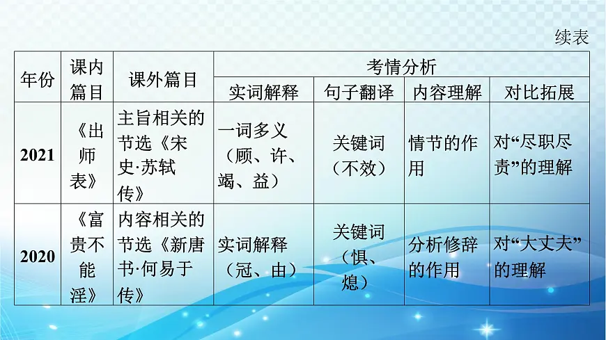 2025决胜中考河南语文复习古诗文阅读专题一 文言文阅读-课标文言文23篇(九年级上册)分册梳理及训练 课件第3页