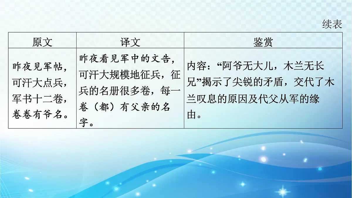 2025决胜中考河南语文复习古诗文阅读专题二 古诗词曲鉴赏-课标古诗词曲40首(七年级下册)分册梳理及训练 课件第5页