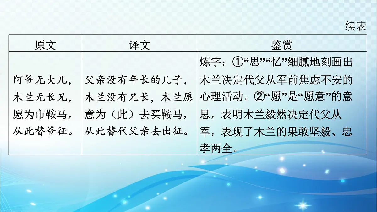 2025决胜中考河南语文复习古诗文阅读专题二 古诗词曲鉴赏-课标古诗词曲40首(七年级下册)分册梳理及训练 课件第6页