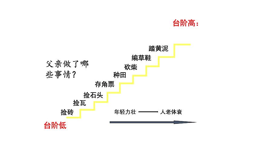 七下12 臺(tái)階 課件第5頁(yè)