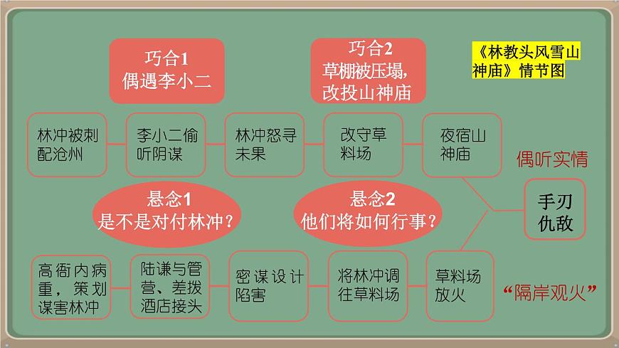 九年級語文上冊教學課件《第四單元綜合性學習:走進小說天地》第8頁
